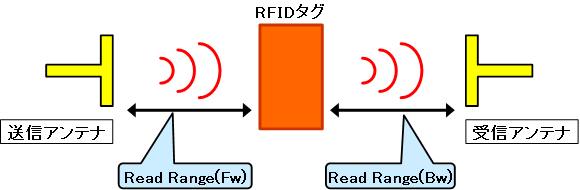 UHF帯RFIDタグ読み取り距離の算出