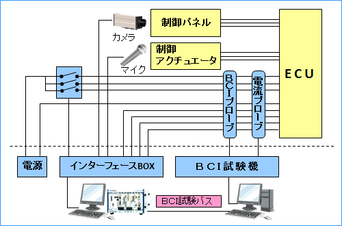 BCI自動試験システム図